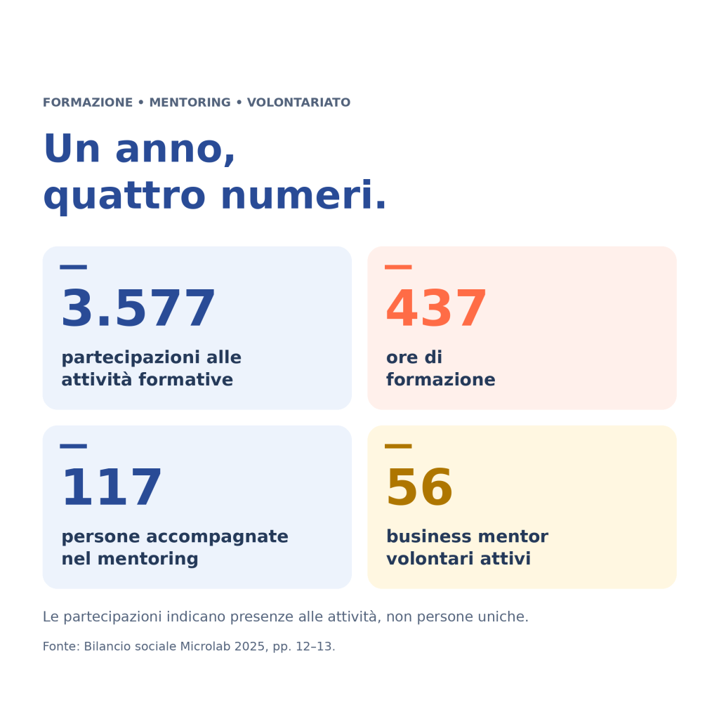 Bilancio Sociale 2025 Microlab ODV_i numeri